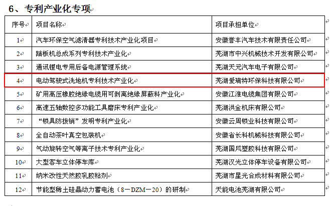 熱烈祝賀公司“電動(dòng)駕駛式洗地機(jī)專(zhuān)利技術(shù)產(chǎn)業(yè)化”被列為2012年度蕪湖市科研計(jì)劃項(xiàng)目